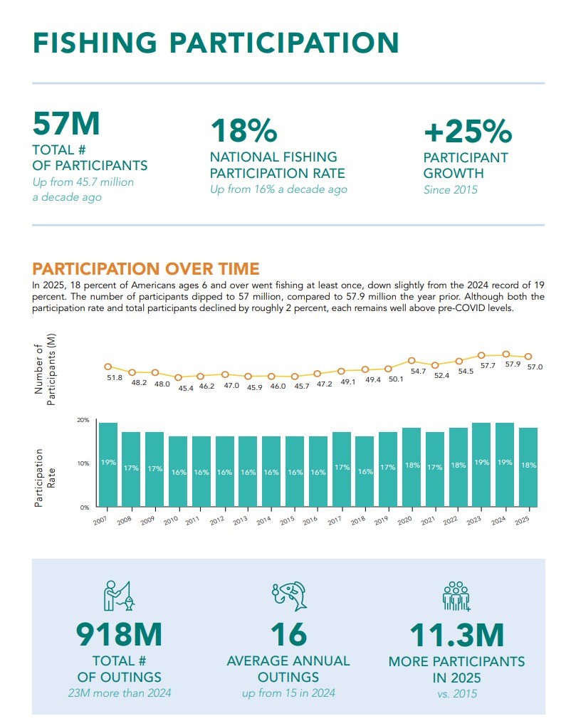 Line graph of U.S. fishing participation from 2007 to 2025 showing a peak of 57.9 million in 2024 followed by a decline to 57 million in 2025. Key metrics include 18% participation rate, 25% growth since 2015, 918 million outings, and 11.3 million more participants than a decade ago.