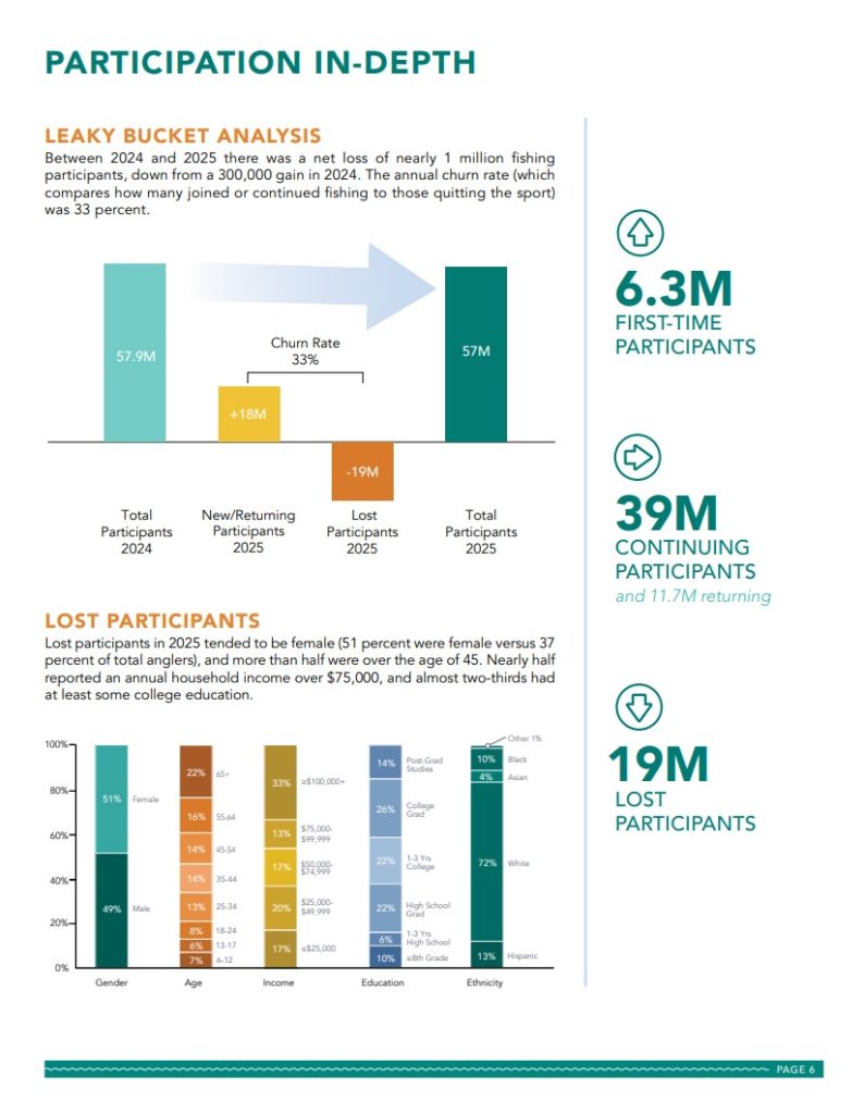 ASA 2026 leaky bucket analysis chart showing net loss of nearly 1 million fishing participants from 2024 to 2025, 33% annual churn rate, and demographic breakdown of lost participants: 51% female, over half age 45+, nearly half earning over $75k, almost two-thirds with college education.