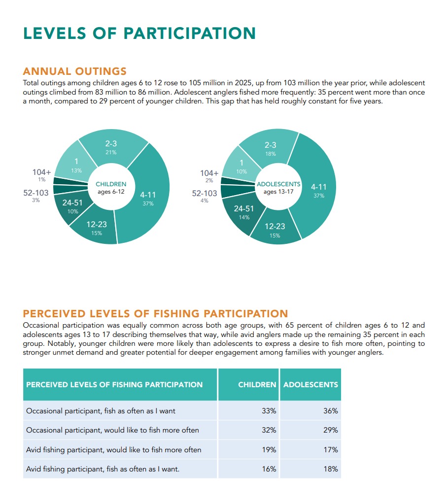 ASA 2026 youth fishing outings chart showing 105 million outings for children ages 6-12 and 86 million for adolescents 13-17 in 2025, frequency distribution (37% fished 4-11 times), South Atlantic region 19%, 35% of both groups self-identified as avid anglers, with younger children expressing a higher desire to fish more frequently.